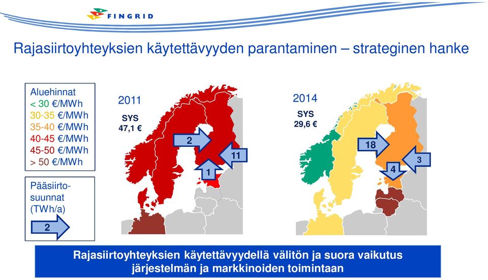 0 SYS 7, SYS 9,6 8 3 Pääsiirtosuunnat (TWh/a) D K D K Rajasiirtoyhteyksien