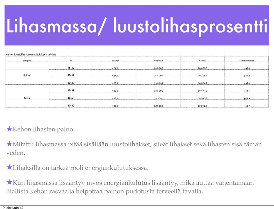 < 32,9 32,9-38,9 39,0-43,6 43,7 Kehon lihasten paino. Mitattu lihasmassa pitää sisällään luustolihakset, sileät lihakset sekä lihasten sisältämän veden.