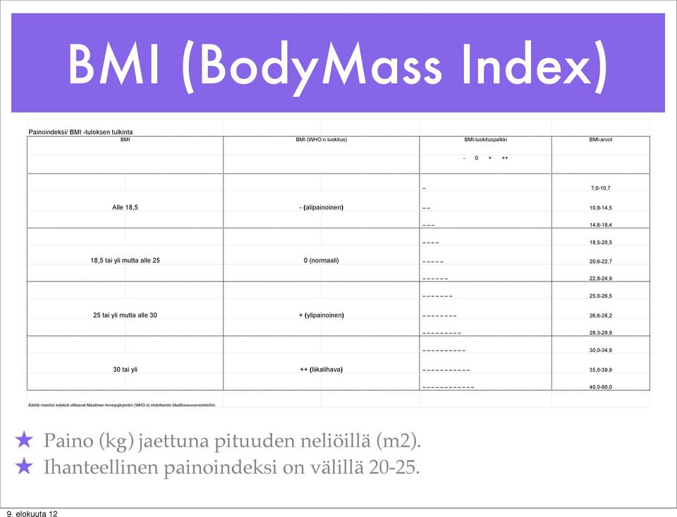 (ylipainoinen) 26,6-28,2 28,3-29,9 30,0-34,9 30 tai yli ++ (liikalihava) 35,0-39,9 40,0-90,0 Edellä mainitut indeksit viittaavat Maailman