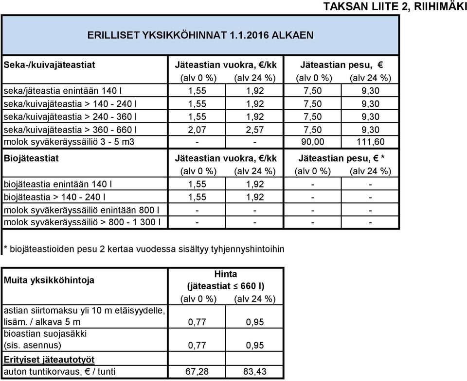 1,55 1,92 7,50 9,30 seka/kuivajäteastia > 240-360 l 1,55 1,92 7,50 9,30 seka/kuivajäteastia > 360-660 l 2,07 2,57 7,50 9,30 molok syväkeräyssäiliö 3-5 m3 - - 90,00 111,60 Biojäteastiat Jäteastian