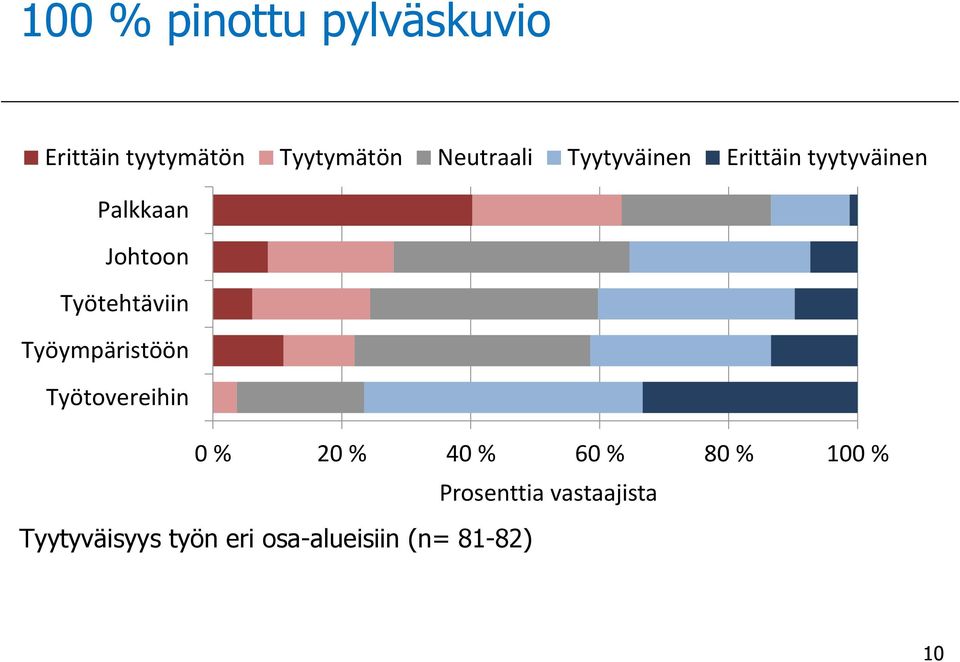 Työtehtäviin Työympäristöön Työtovereihin 0 % 20 % 40 % 60 % 80 %