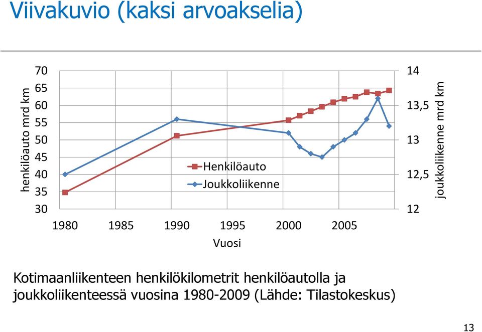 2000 2005 Vuosi 14 13,5 13 12,5 12 Kotimaanliikenteen henkilökilometrit