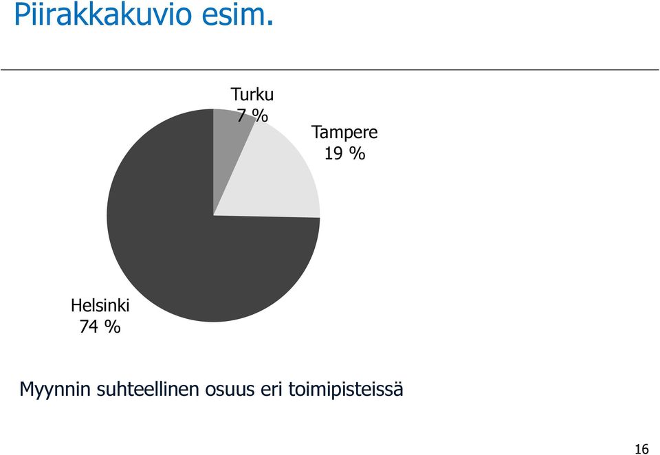 Helsinki 74 % Myynnin