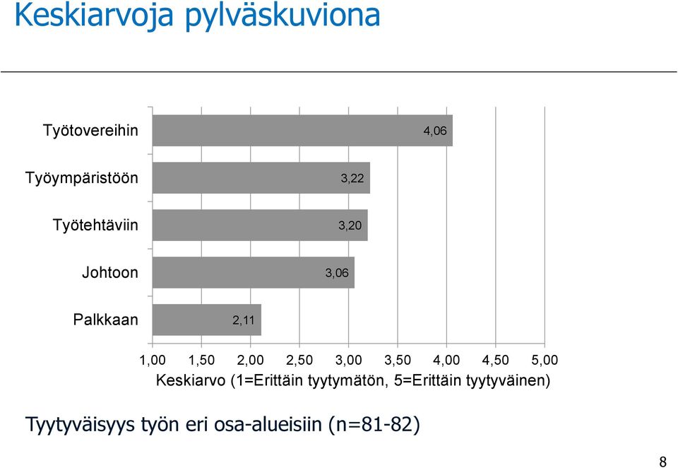 3,00 3,50 4,00 4,50 5,00 Keskiarvo (1=Erittäin tyytymätön,