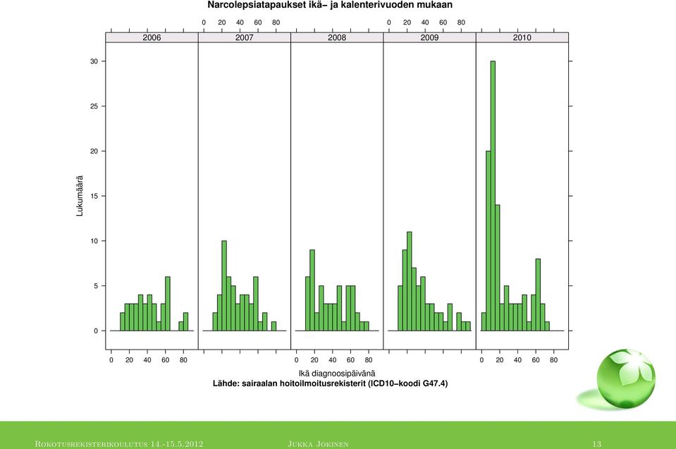 40 60 80 Ikä diagnoosipäivänä Lähde: sairaalan hoitoilmoitusrekisterit (ICD10