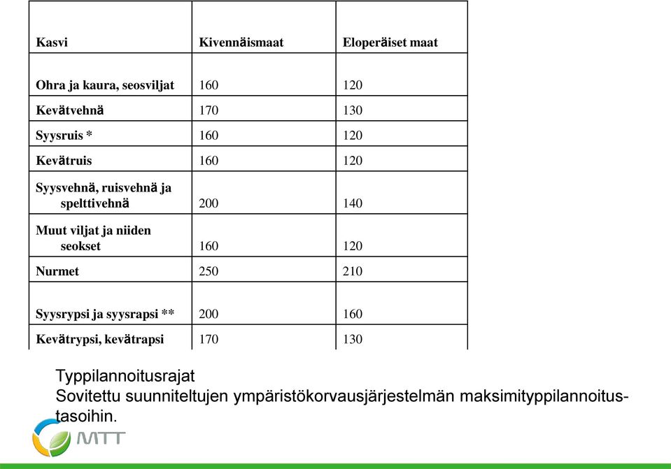 seokset 160 120 Nurmet 250 210 Syysrypsi ja syysrapsi ** 200 160 Kevätrypsi, kevätrapsi 170 130