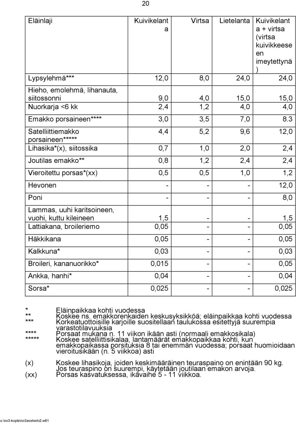 3 Satelliittiemakko 4,4 5,2 9,6 12,0 porsaineen***** Lihasika*(x), siitossika 0,7 1,0 2,0 2,4 Joutilas emakko** 0,8 1,2 2,4 2,4 Vieroitettu porsas*(xx) 0,5 0,5 1,0 1,2 Hevonen - - - 12,0 Poni - - -