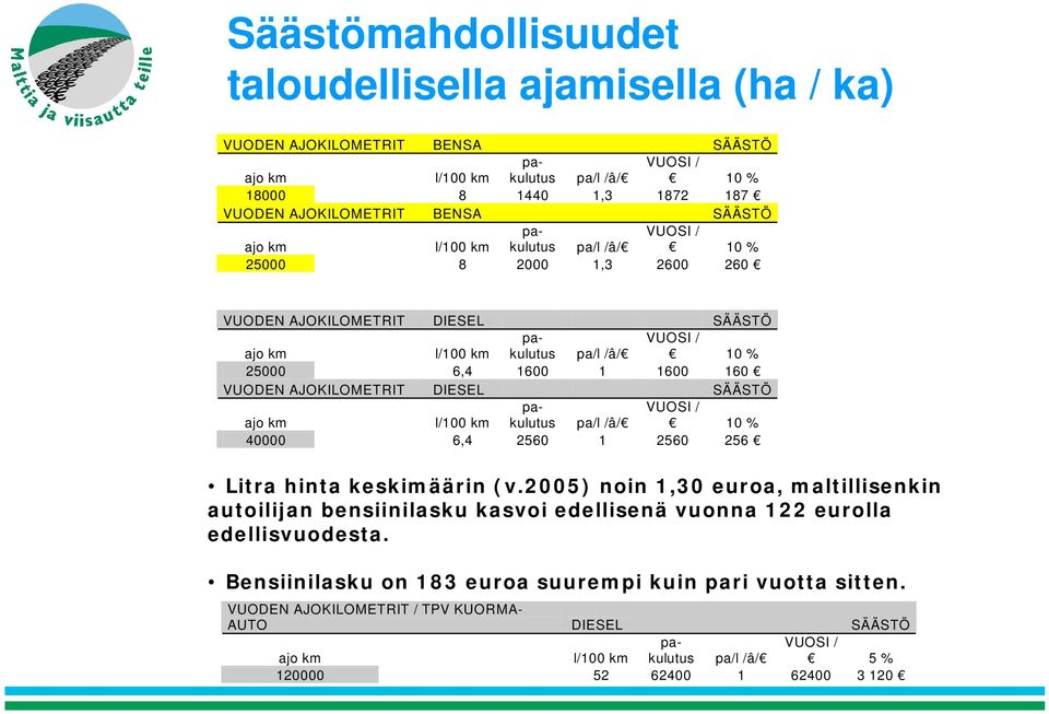 2600 260 VUODEN AJOKILOMETRIT DIESEL SÄÄSTÖ ajo km l/100 km pakulutus pa/l /â/ VUOSI / 10 % 25000 6,4 1600 1 1600 160 VUODEN AJOKILOMETRIT DIESEL SÄÄSTÖ ajo km l/100 km pakulutus pa/l /â/ VUOSI / 10