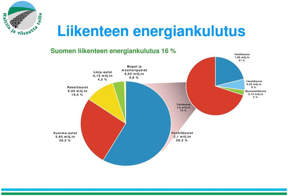 tn 4,2 % Mopot ja moottoripyörät 0,02 milj.tn 0,6 % Ilmaliikenne 0,32 milj.