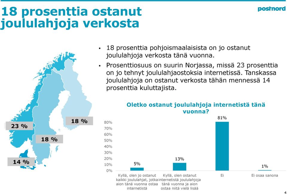 Tanskassa joululahjoja on ostanut verkosta tähän mennessä 14 prosenttia kuluttajista.