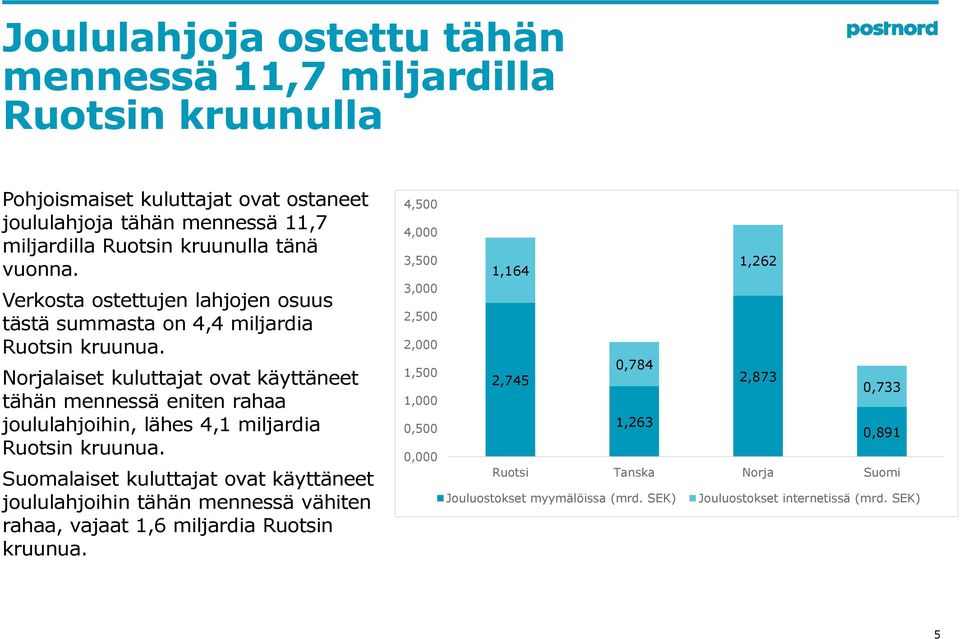 Norjalaiset kuluttajat ovat käyttäneet tähän mennessä eniten rahaa joululahjoihin, lähes 4,1 miljardia Ruotsin kruunua.