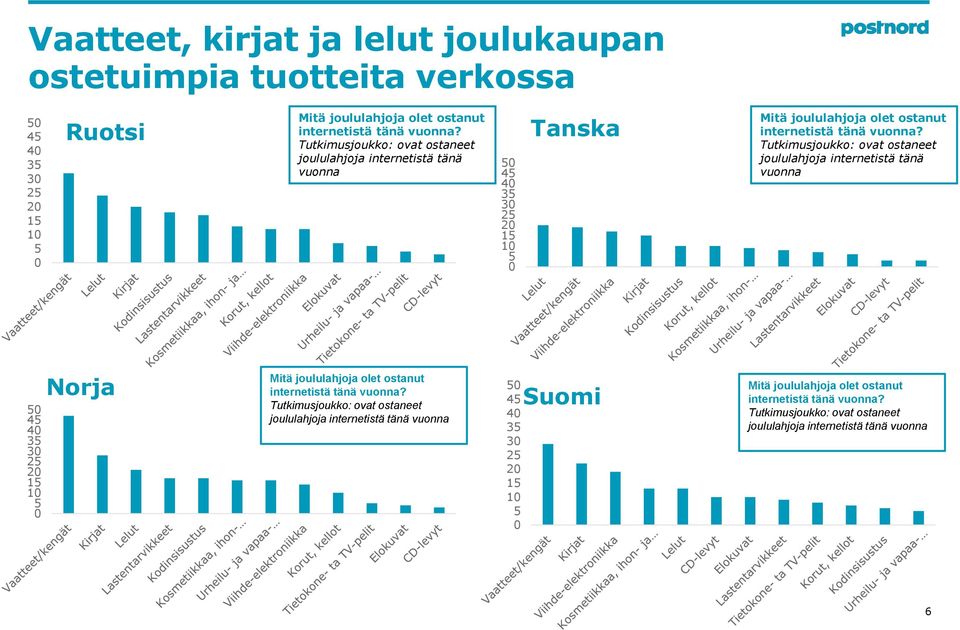 joululahjoja internetistä tänä vuonna Norja 4 4 3 3 2 1 joululahjoja