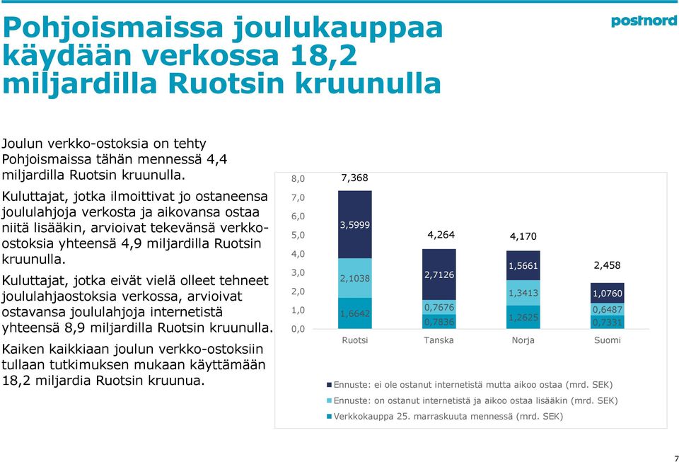 Kuluttajat, jotka eivät vielä olleet tehneet joululahjaostoksia verkossa, arvioivat ostavansa joululahjoja internetistä yhteensä 8,9 miljardilla Ruotsin kruunulla.