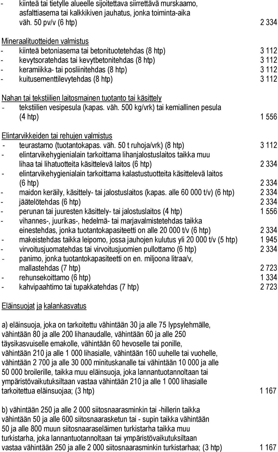 htp) 3 112 - kuitusementtilevytehdas (8 htp) 3 112 Nahan tai tekstiilien laitosmainen tuotanto tai käsittely - tekstiilien vesipesula (kapas. väh.