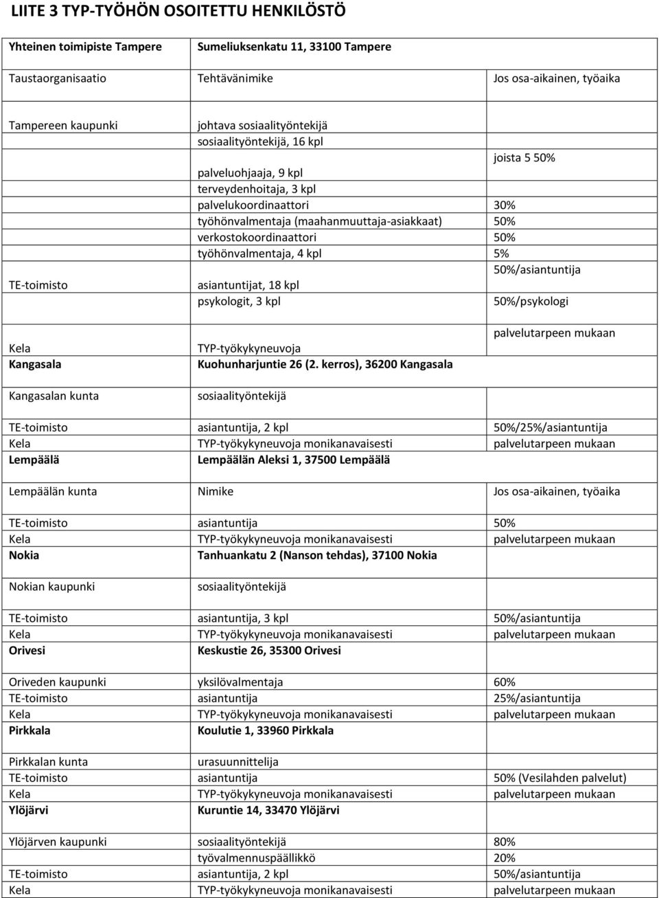 verkostokoordinaattori 50% työhönvalmentaja, 4 kpl 5% 50%/asiantuntija asiantuntijat, 18 kpl psykologit, 3 kpl 50%/psykologi Kela Kangasala Kangasalan kunta TYP-työkykyneuvoja Kuohunharjuntie 26 (2.