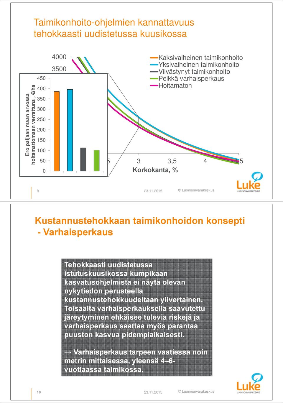 215 Tehokkaasti uudistetussa istutuskuusikossa kumpikaan kasvatusohjelmista ei näytä olevan nykytiedon perusteella kustannustehokkuudeltaan ylivertainen.