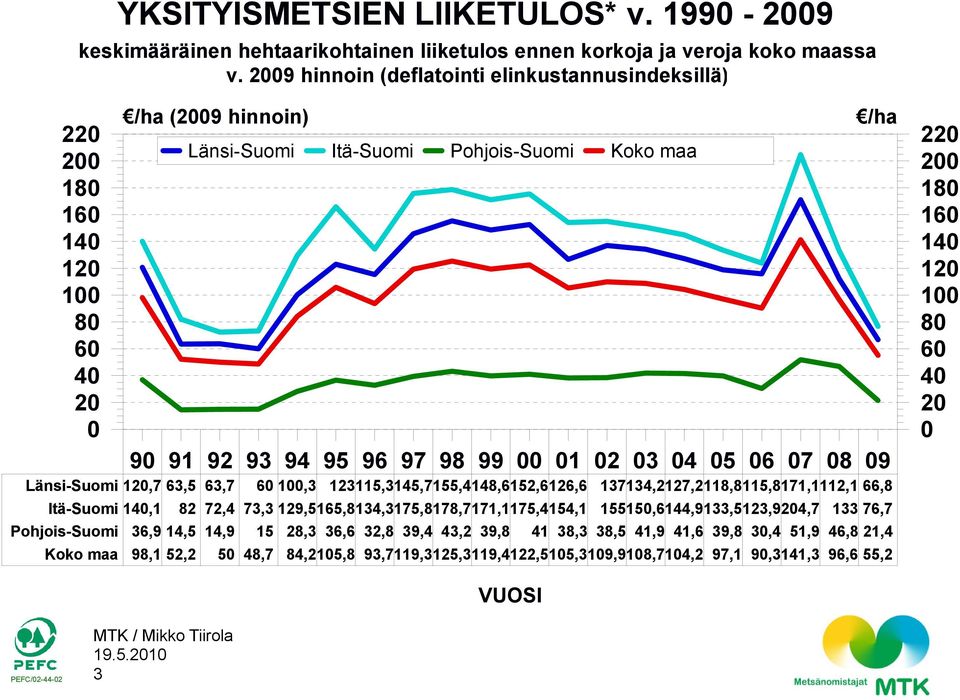 91 92 93 94 95 96 97 98 99 00 01 02 03 04 05 06 07 08 09 Länsi-Suomi 120,7 63,5 63,7 60 100,3 123115,3145,7155,4148,6152,6126,6 137134,2127,2118,8115,8171,1112,1 66,8 Itä-Suomi 140,1 82 72,4 73,3