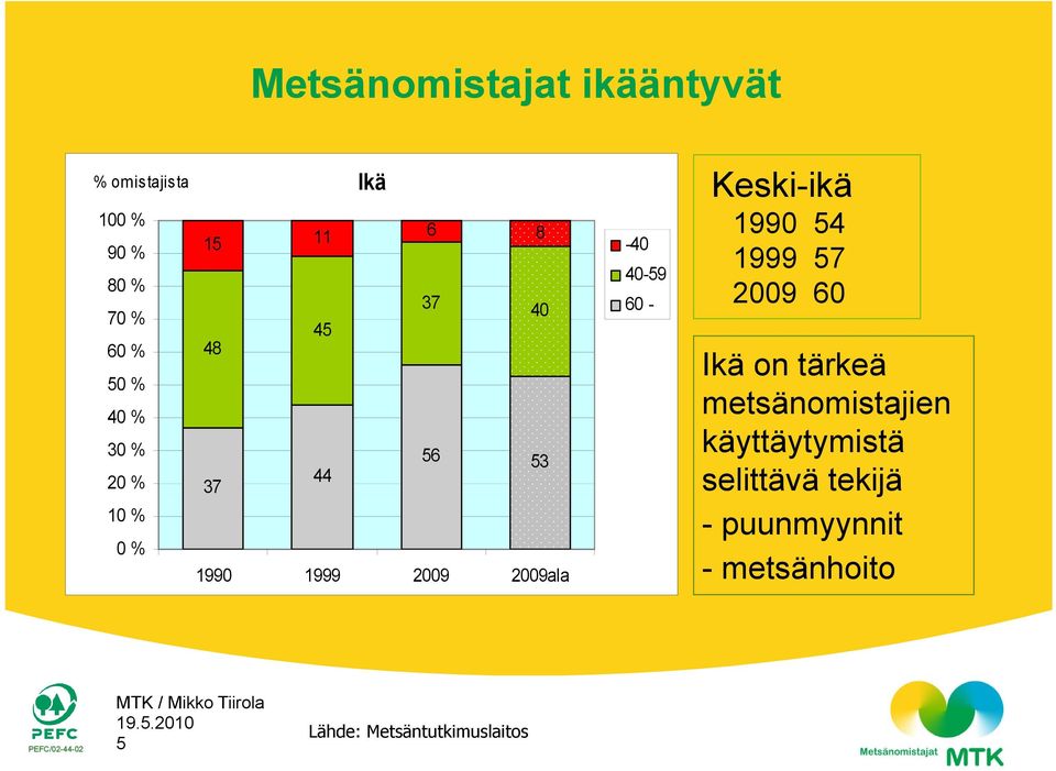 metsänomistajien t 40 % 30 % käyttäytymistä 56 53 20 % 44 37 selittävä tekijä 10