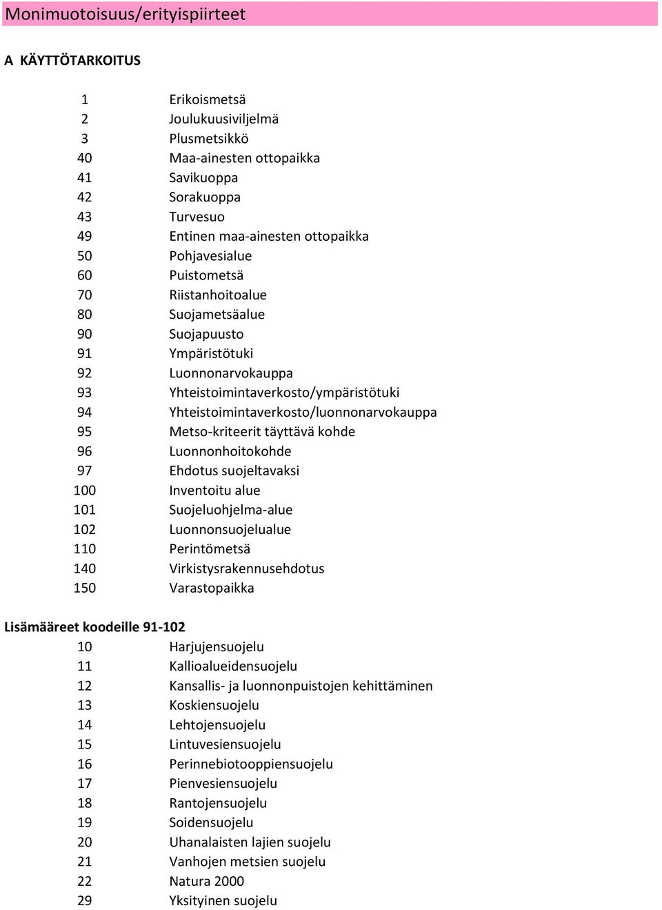 Yhteistoimintaverkosto/luonnonarvokauppa 95 Metso-kriteerit täyttävä kohde 96 Luonnonhoitokohde 97 Ehdotus suojeltavaksi 100 Inventoitu alue 101 Suojeluohjelma-alue 102 Luonnonsuojelualue 110