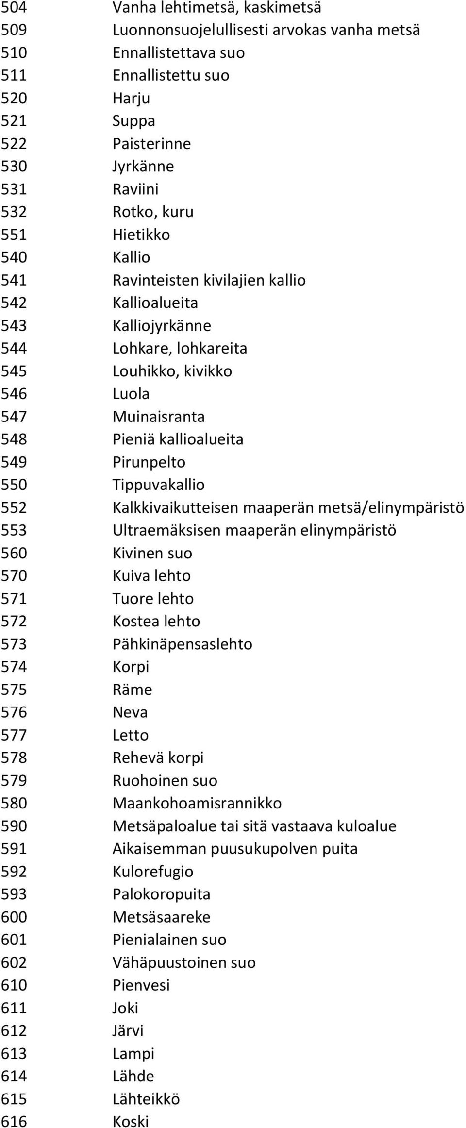 549 Pirunpelto 550 Tippuvakallio 552 Kalkkivaikutteisen maaperän metsä/elinympäristö 553 Ultraemäksisen maaperän elinympäristö 560 Kivinen suo 570 Kuiva lehto 571 Tuore lehto 572 Kostea lehto 573