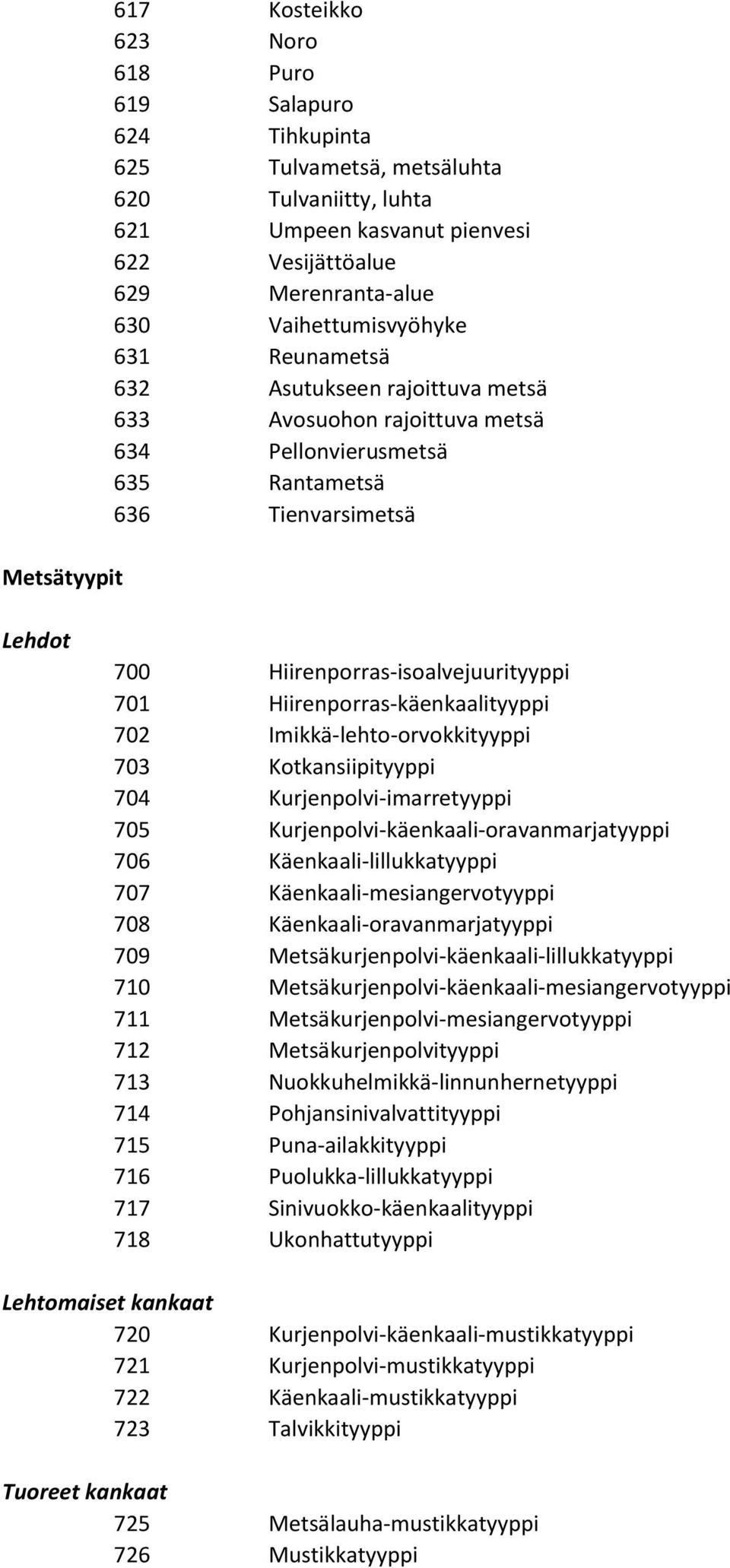 Hiirenporras-käenkaalityyppi 702 Imikkä-lehto-orvokkityyppi 703 Kotkansiipityyppi 704 Kurjenpolvi-imarretyyppi 705 Kurjenpolvi-käenkaali-oravanmarjatyyppi 706 Käenkaali-lillukkatyyppi 707