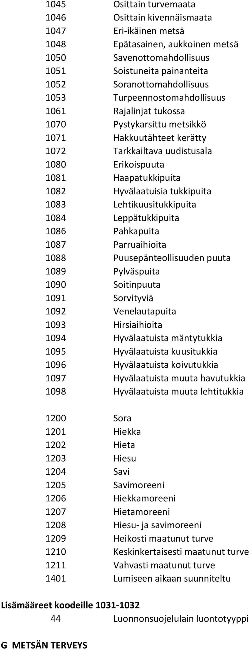 tukkipuita 1083 Lehtikuusitukkipuita 1084 Leppätukkipuita 1086 Pahkapuita 1087 Parruaihioita 1088 Puusepänteollisuuden puuta 1089 Pylväspuita 1090 Soitinpuuta 1091 Sorvityviä 1092 Venelautapuita 1093