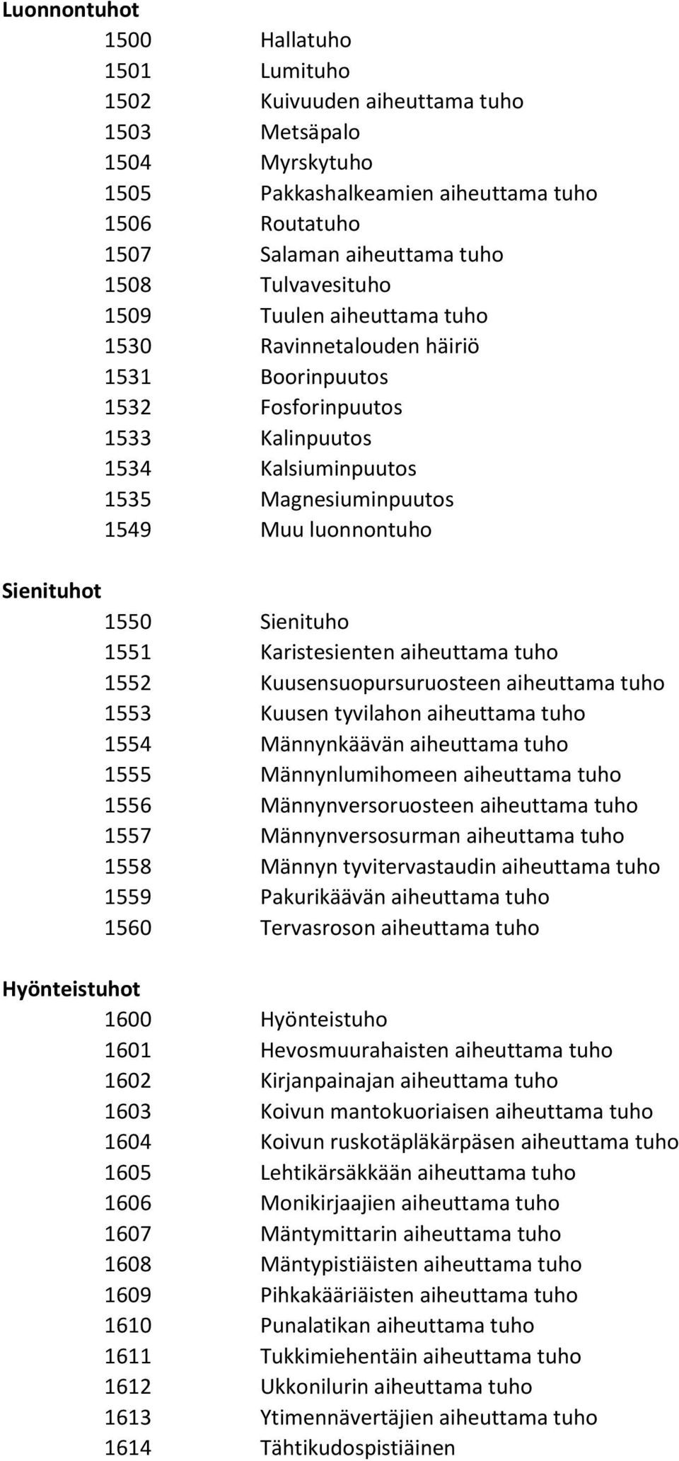 Sienituhot 1550 Sienituho 1551 Karistesienten aiheuttama tuho 1552 Kuusensuopursuruosteen aiheuttama tuho 1553 Kuusen tyvilahon aiheuttama tuho 1554 Männynkäävän aiheuttama tuho 1555 Männynlumihomeen