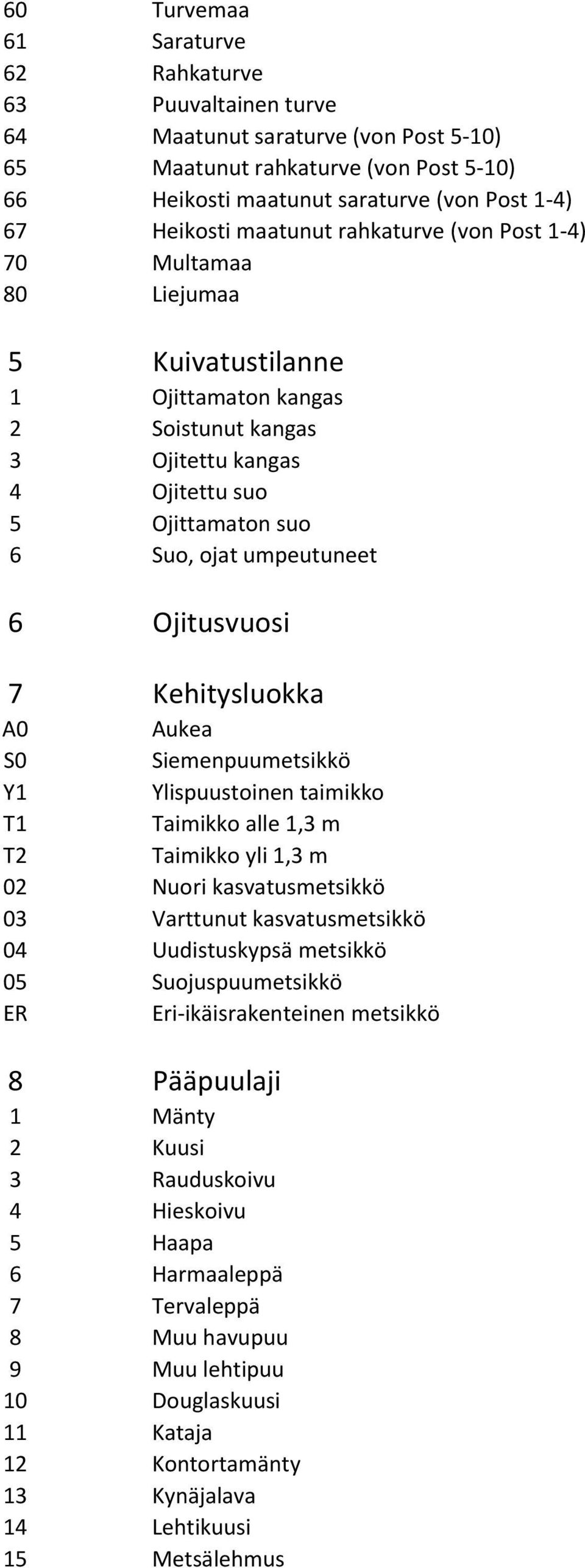 Ojitusvuosi 7 Kehitysluokka A0 Aukea S0 Siemenpuumetsikkö Y1 Ylispuustoinen taimikko T1 Taimikko alle 1,3 m T2 Taimikko yli 1,3 m 02 Nuori kasvatusmetsikkö 03 Varttunut kasvatusmetsikkö 04