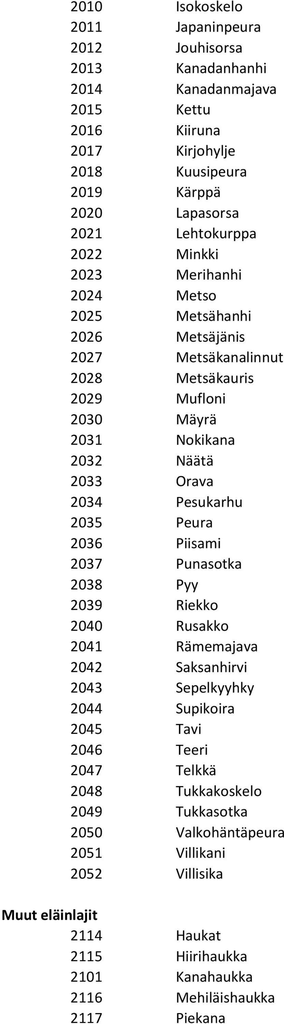 2034 Pesukarhu 2035 Peura 2036 Piisami 2037 Punasotka 2038 Pyy 2039 Riekko 2040 Rusakko 2041 Rämemajava 2042 Saksanhirvi 2043 Sepelkyyhky 2044 Supikoira 2045 Tavi 2046 Teeri 2047
