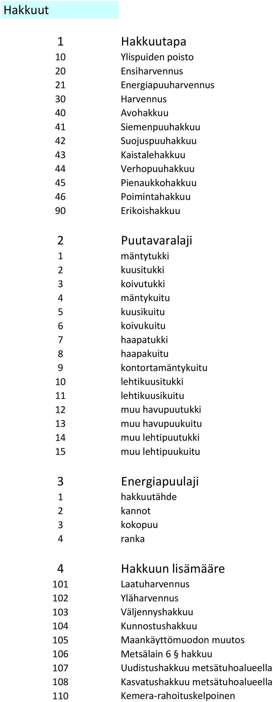 lehtikuusitukki 11 lehtikuusikuitu 12 muu havupuutukki 13 muu havupuukuitu 14 muu lehtipuutukki 15 muu lehtipuukuitu 3 Energiapuulaji 1 hakkuutähde 2 kannot 3 kokopuu 4 ranka 4 Hakkuun lisämääre 101