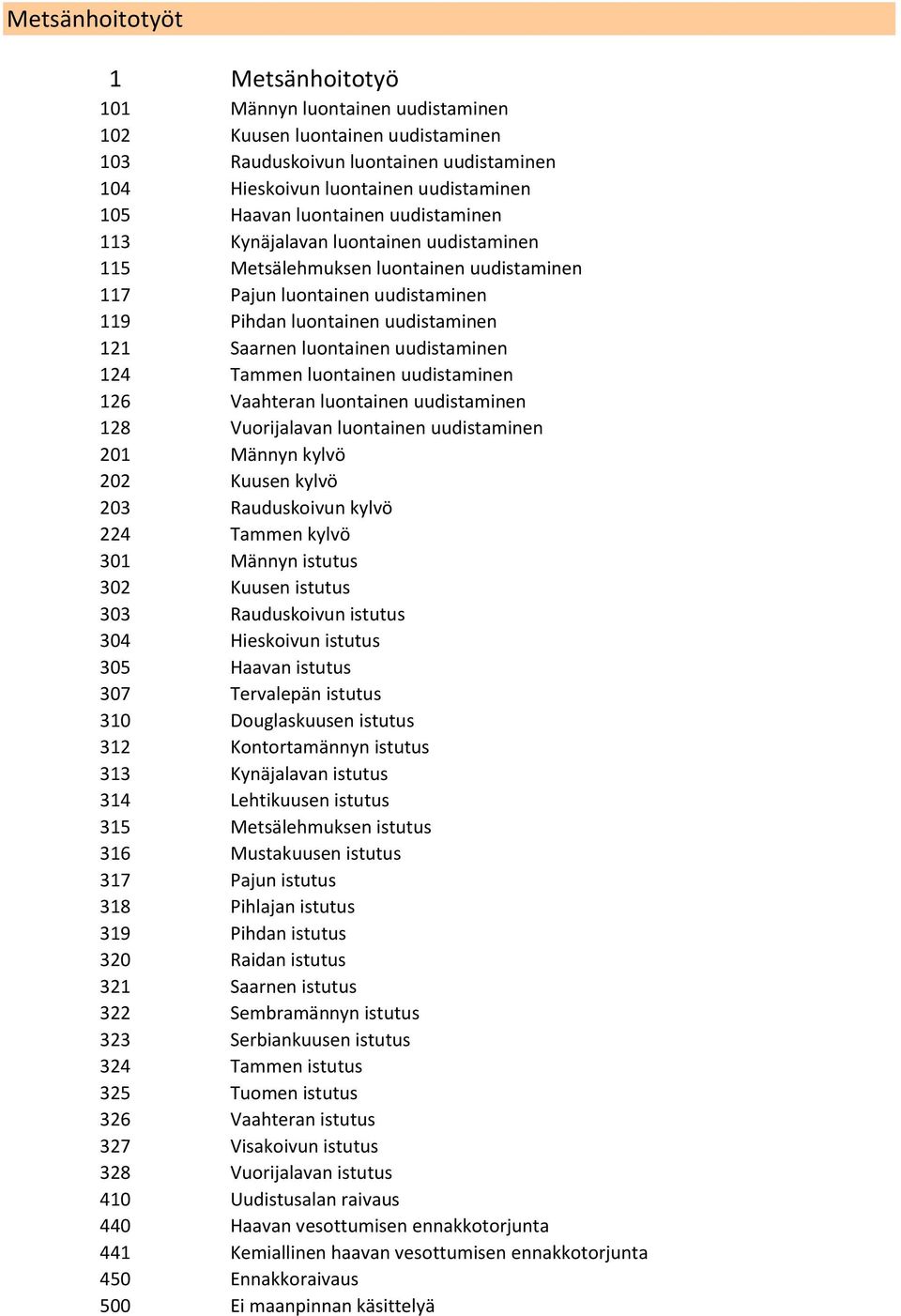 uudistaminen 124 Tammen luontainen uudistaminen 126 Vaahteran luontainen uudistaminen 128 Vuorijalavan luontainen uudistaminen 201 Männyn kylvö 202 Kuusen kylvö 203 Rauduskoivun kylvö 224 Tammen