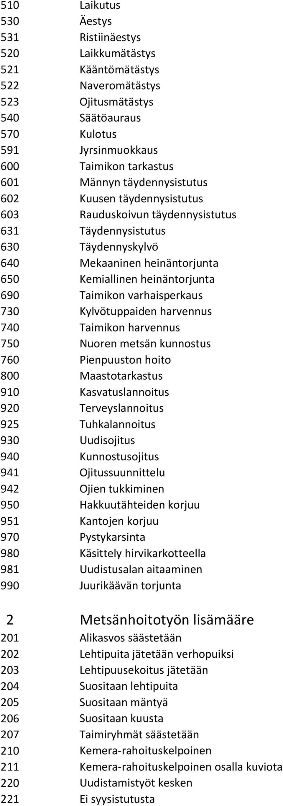 varhaisperkaus 730 Kylvötuppaiden harvennus 740 Taimikon harvennus 750 Nuoren metsän kunnostus 760 Pienpuuston hoito 800 Maastotarkastus 910 Kasvatuslannoitus 920 Terveyslannoitus 925 Tuhkalannoitus