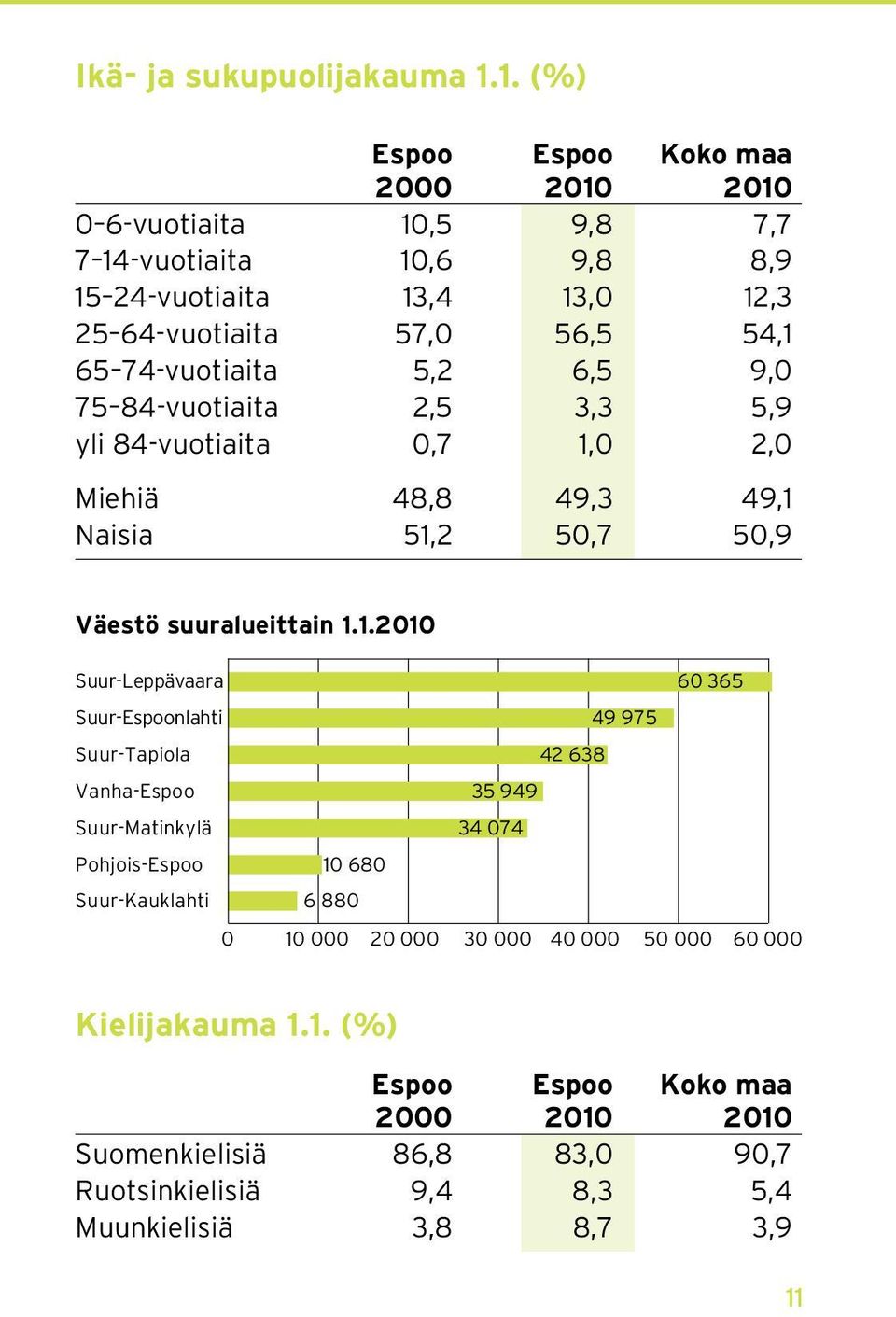 74-vuotiaita 5,2 6,5 9,0 75 84-vuotiaita 2,5 3,3 5,9 yli 84-vuotiaita 0,7 1,