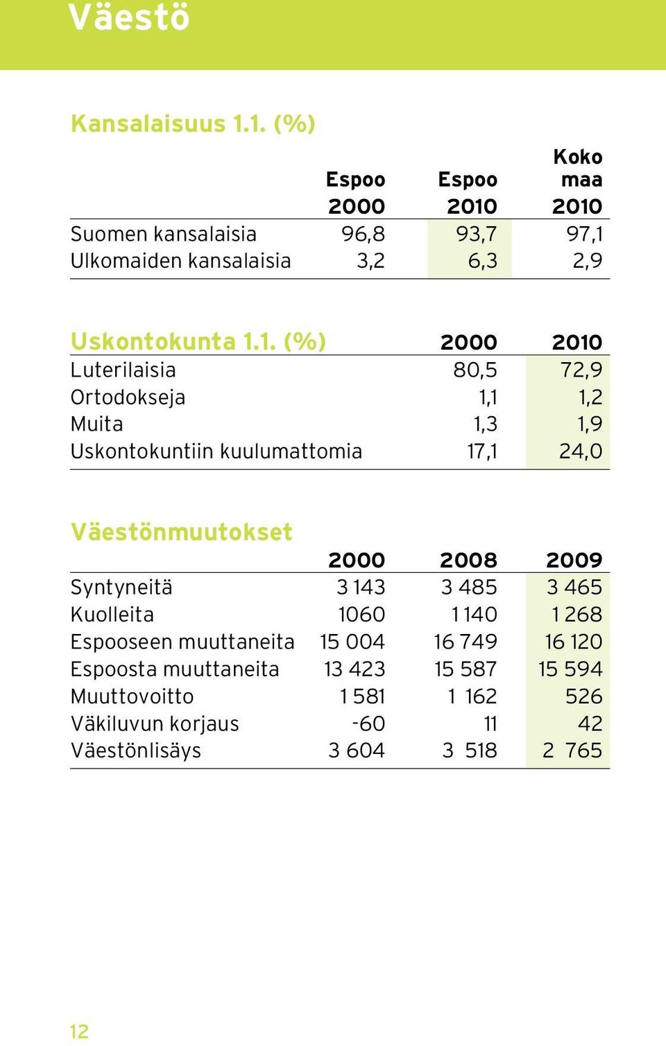 (%) 2000 2010 Luterilaisia 80,5 72,9 Ortodokseja 1,1 1,2 Muita 1,3 1,9 Uskontokuntiin kuulumattomia 17,1 24,0 Väestönmuutokset 2000