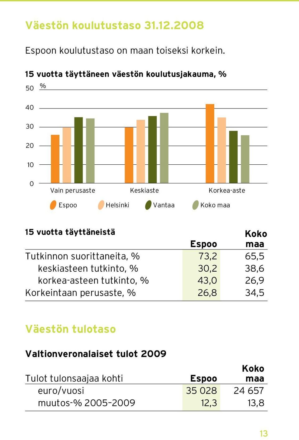 maa 15 vuotta täyttäneistä Koko Espoo maa Tutkinnon suorittaneita, % 73,2 65,5 keskiasteen tutkinto, % 30,2 38,6 korkea-asteen