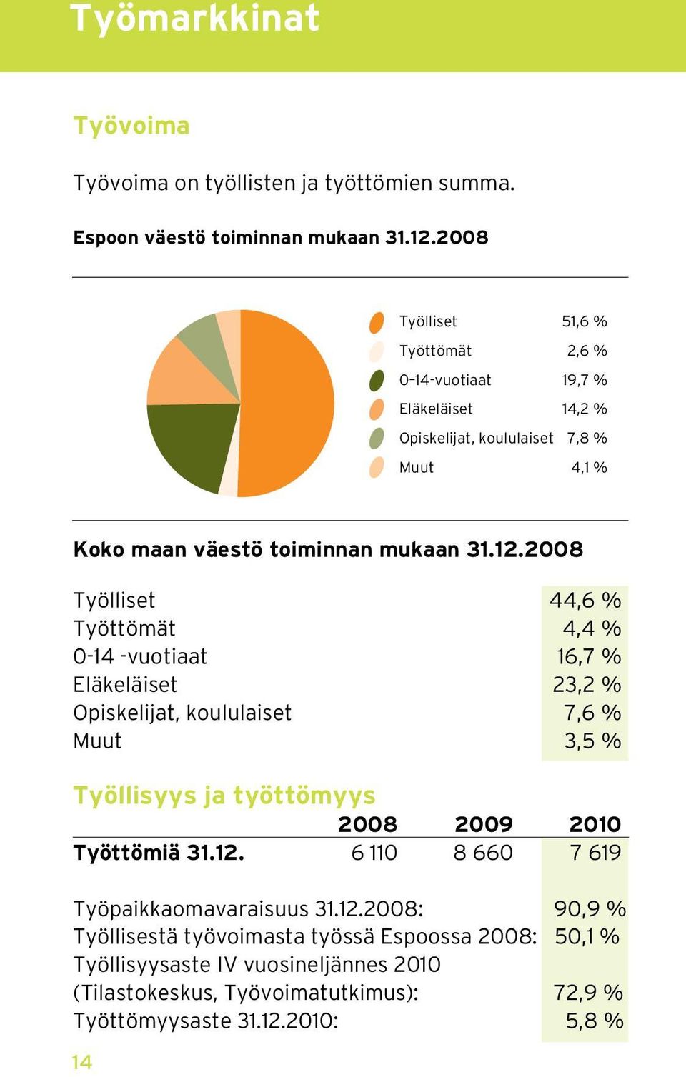 2008 Työlliset 44,6 % Työttömät 4,4 % 0-14 -vuotiaat 16,7 % Eläkeläiset 23,2 % Opiskelijat, koululaiset 7,6 % Muut 3,5 % Työllisyys ja työttömyys 2008 2009 2010