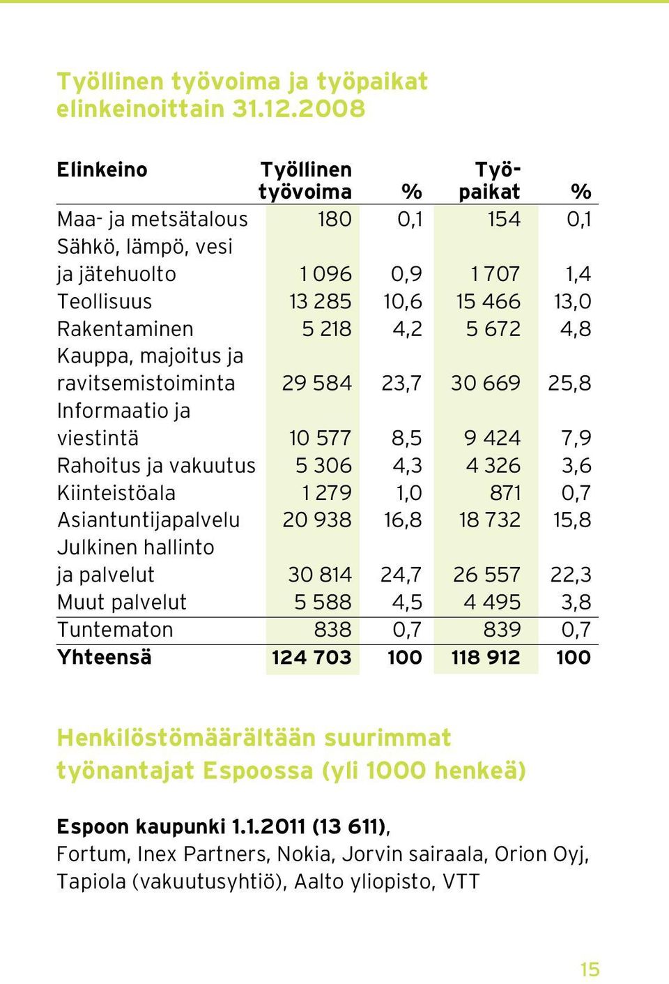 672 4,8 Kauppa, majoitus ja ravitsemistoiminta 29 584 23,7 30 669 25,8 Informaatio ja viestintä 10 577 8,5 9 424 7,9 Rahoitus ja vakuutus 5 306 4,3 4 326 3,6 Kiinteistöala 1 279 1,0 871 0,7