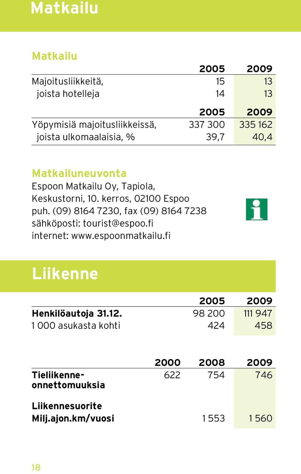 (09) 8164 7230, fax (09) 8164 7238 sähköposti: tourist@espoo.fi internet: www.espoonmatkailu.fi Liikenne 2005 2009 Henkilöautoja 31.12.
