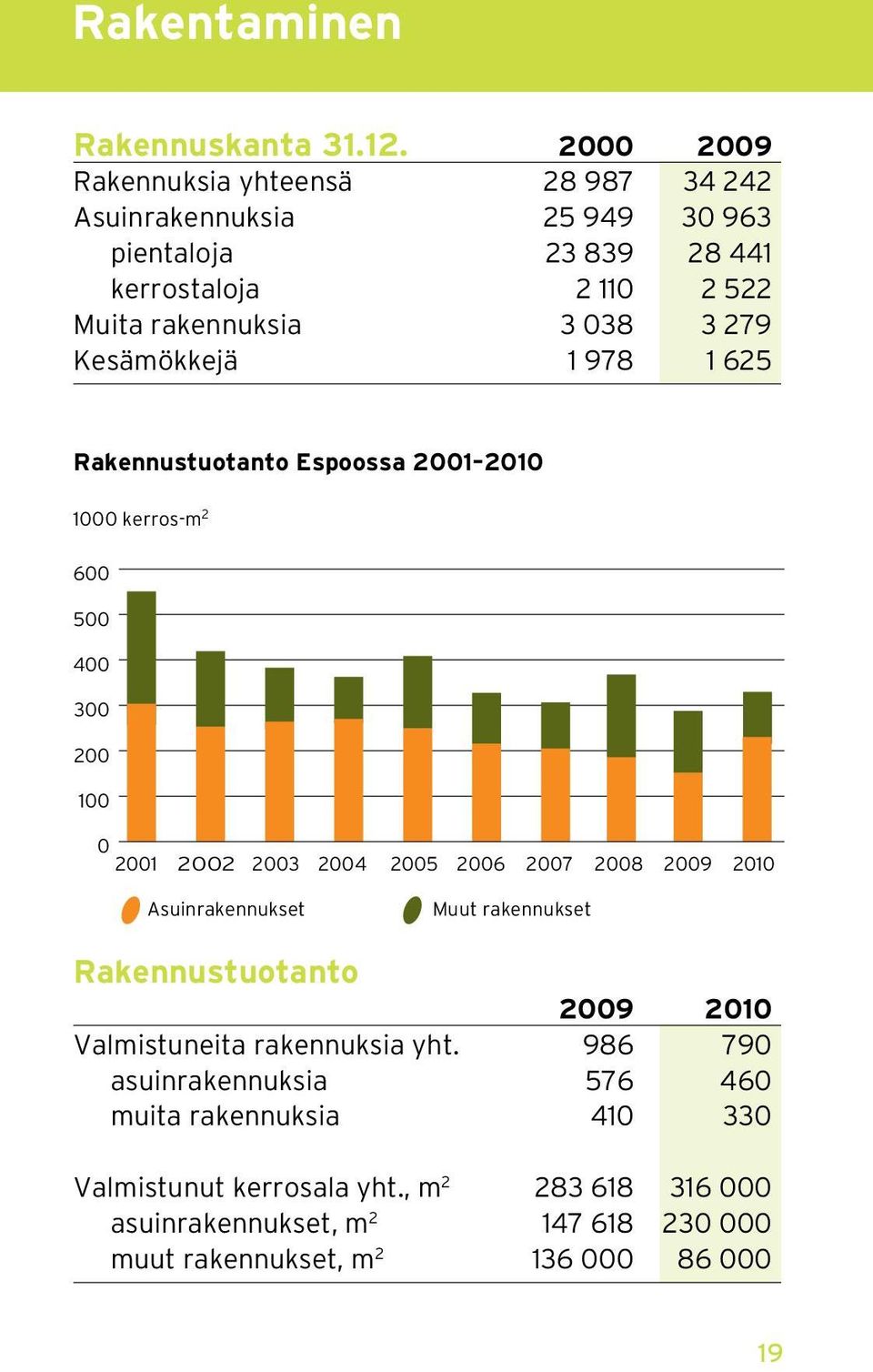 279 Kesämökkejä 1 978 1 625 Rakennustuotanto Espoossa 2001 2010 1000 kerros-m 2 600 500 400 300 200 100 0 2001 2002 2003 2004 2005 2006 2007 2008 2009