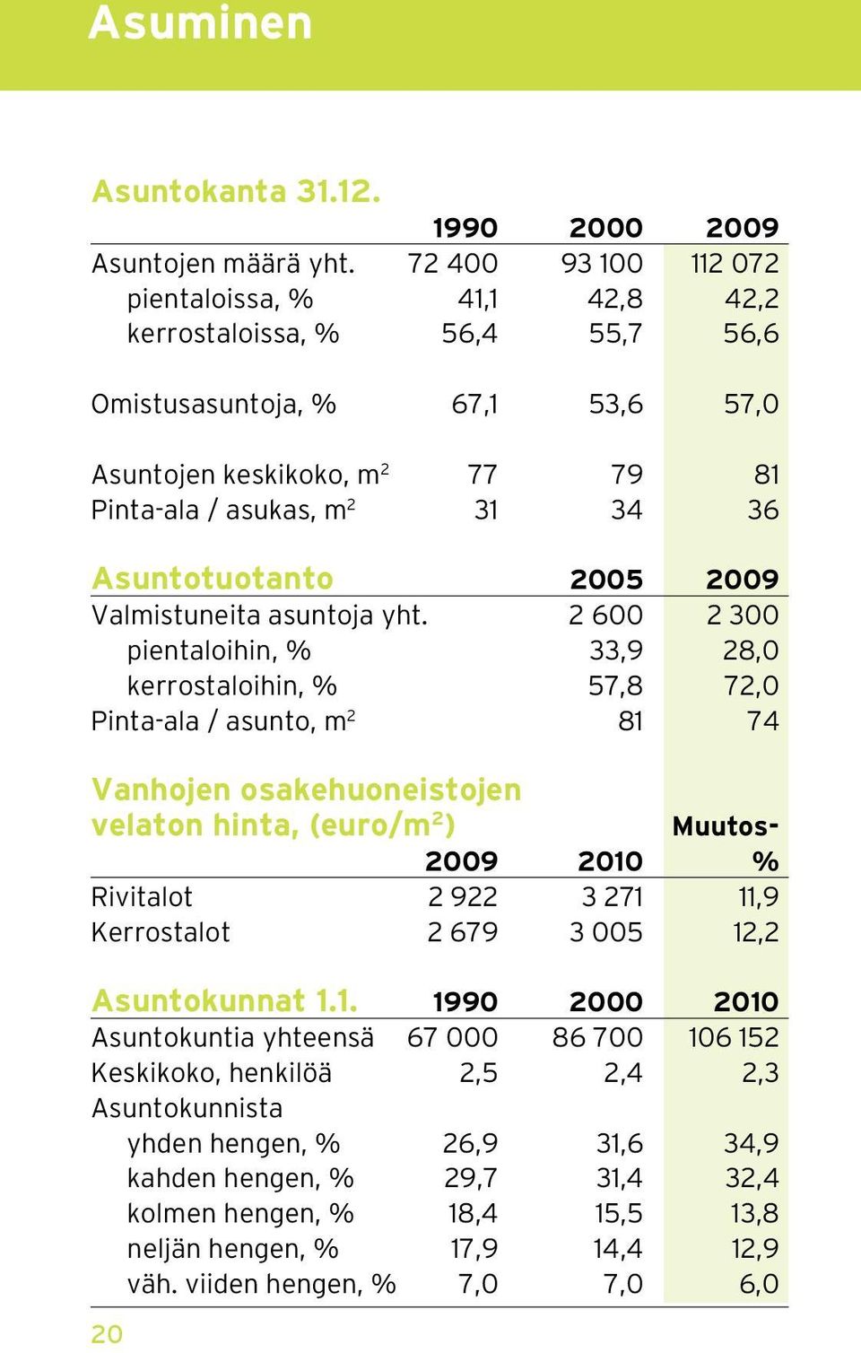 Asuntotuotanto 2005 2009 Valmistuneita asuntoja yht.