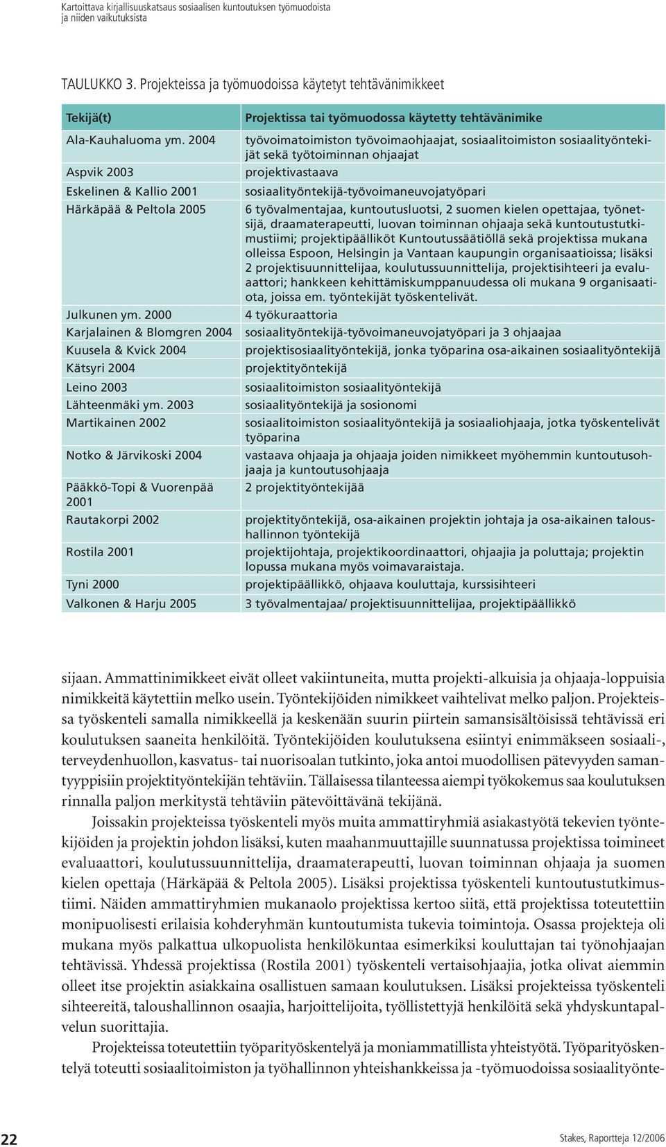 2003 Martikainen 2002 Notko & Järvikoski 2004 Pääkkö-Topi & Vuorenpää 2001 Rautakorpi 2002 Rostila 2001 Tyni 2000 Valkonen & Harju 2005 Projektissa tai työmuodossa käytetty tehtävänimike