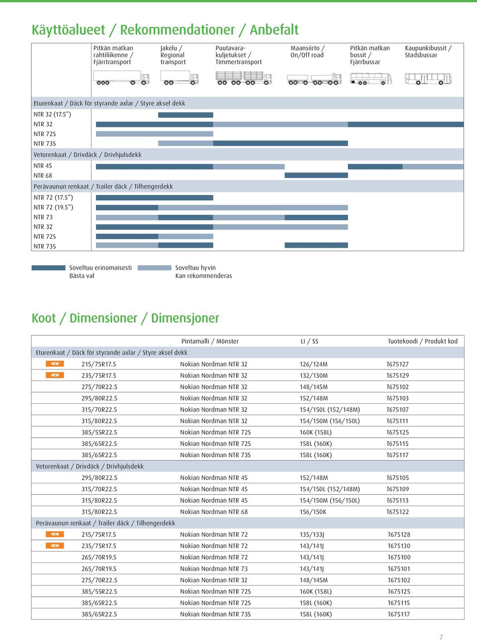 5 ) NTR 32 NTR 72S NTR 73S Vetorenkaat / Drivdäck / Drivhjulsdekk NTR 45 NTR 68 Perävaunun renkaat / Trailer däck / Tilhengerdekk NTR 72 (17.5 ) NTR 72 (19.