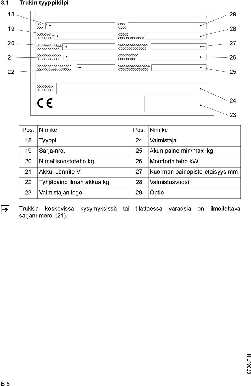 25 Akun paino min/max kg 20 Nimellisnostoteho kg 26 Moottorin teho kw 21 Akku: Jännite V 27 Kuorman