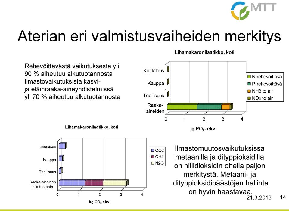N-rehevöittävä P-rehevöittävä NH3 to air NOx to air Kotitalous Kauppa Teollisuus Raaka-aineiden alkutuotanto 0 1 2 3 4 kg CO 2 ekv.
