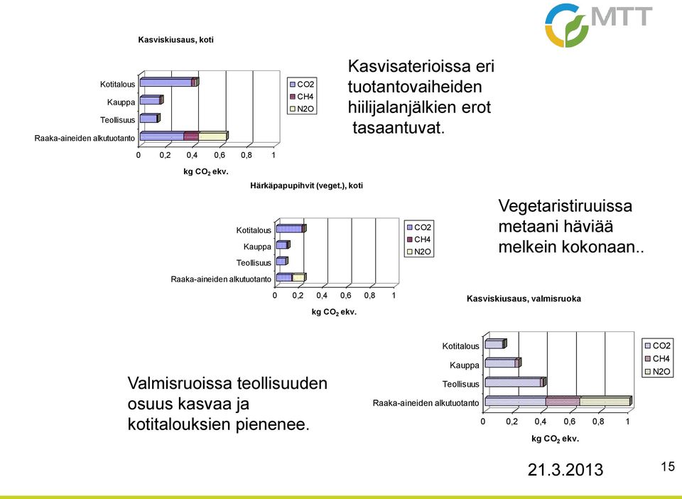 ), koti Kotitalous Kauppa Teollisuus Raaka-aineiden alkutuotanto 0 0,2 0,4 0,6 0,8 1 kg CO 2 ekv.