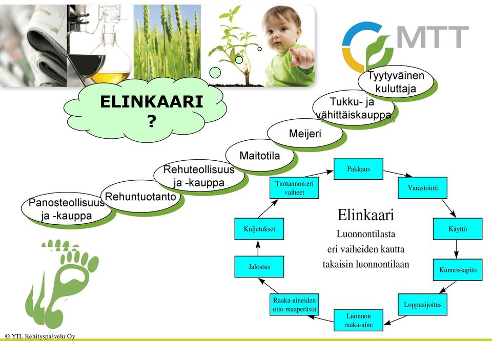 Panosteollisuus ja -kauppa Maitotila Kuljetukset Jalostus Tuotannon eri vaiheet Pakkaus