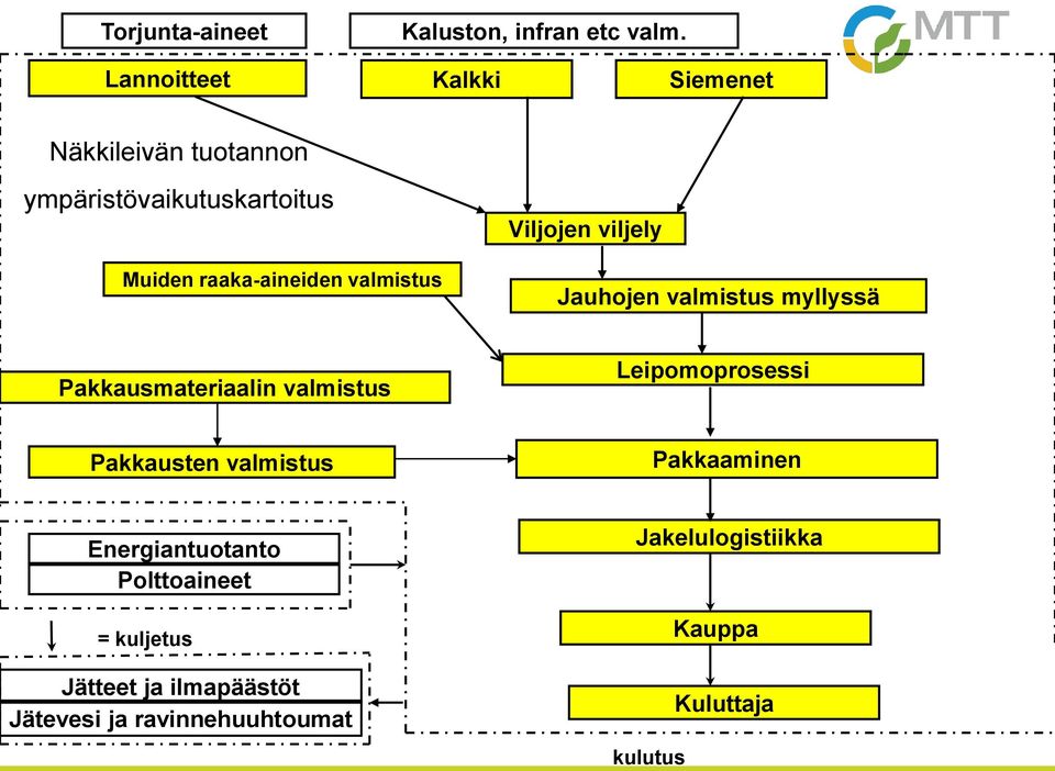 valmistus Viljojen viljely Jauhojen valmistus myllyssä Pakkausmateriaalin valmistus Leipomoprosessi