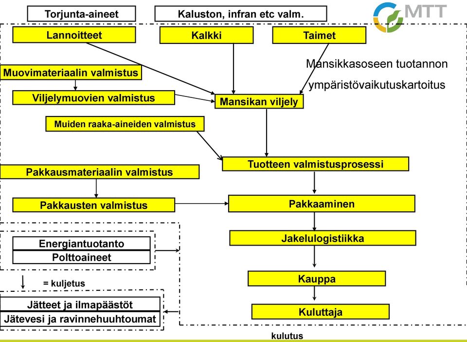 tuotannon ympäristövaikutuskartoitus Muiden raaka-aineiden valmistus Pakkausmateriaalin valmistus Tuotteen