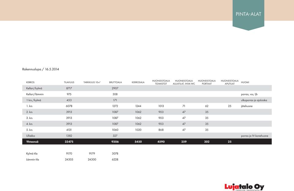 PORTAAT HUONEISTOALA APUTILAT HUOM! Kellari/lämmin 975 308 porras, vss, ljh 1 krs./kylmä 453 171 ulkoporras ja ajoluiska 1.