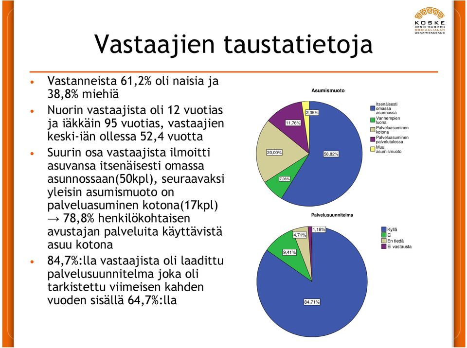 käyttävistä asuu kotona 84,7%:lla vastaajista oli laadittu palvelusuunnitelma joka oli tarkistettu viimeisen kahden vuoden sisällä 64,7%:lla Asumismuoto 2,35% 11,76% 20,00% 58,82%